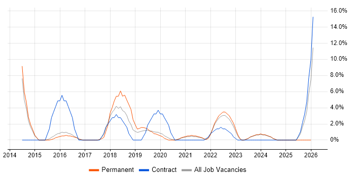 Roadmaps job vacancy trend in Malvern