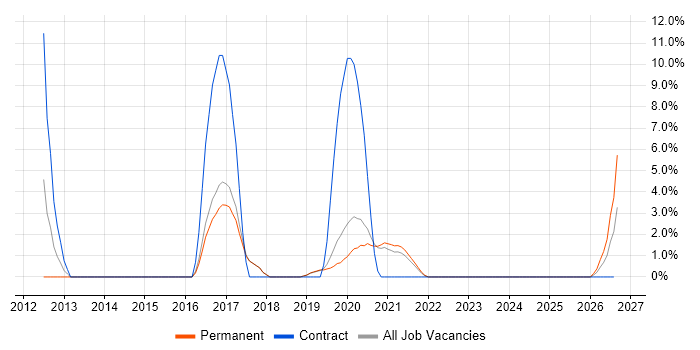 Root Cause Analysis job vacancy trend in Malvern