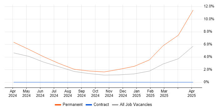 Job vacancy trend for Rust Developer in Malvern