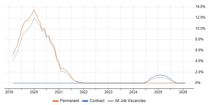 SaaS job vacancy trend in Malvern
