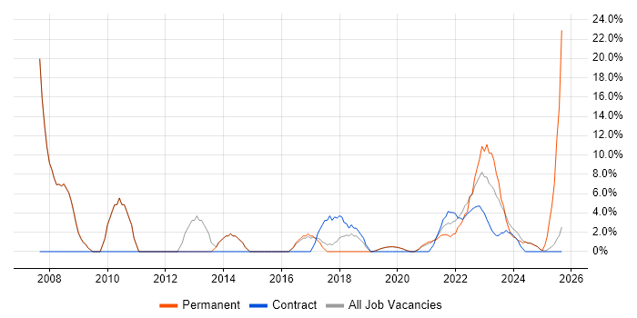 SAP job vacancy trend in Malvern