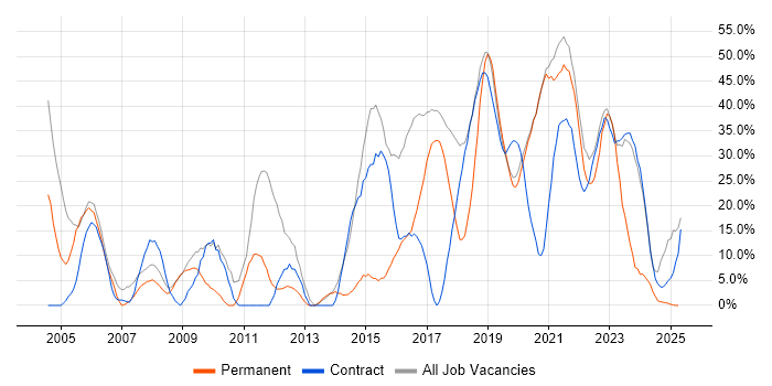 Job vacancy trend for SC Cleared in Malvern Job vacancy trend for SC Cleared in Malvern