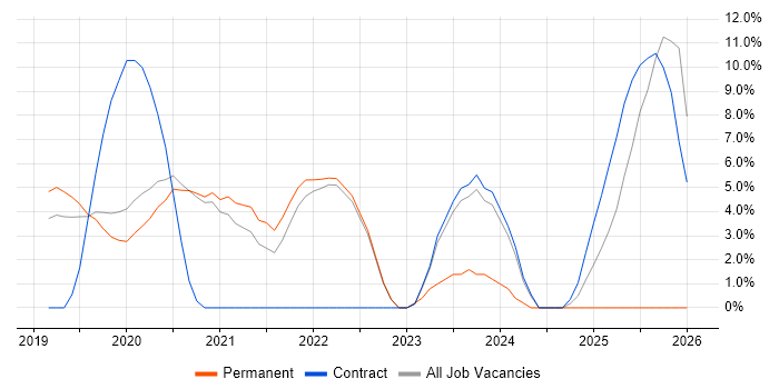 Scaled Agile Framework job vacancy trend in Malvern