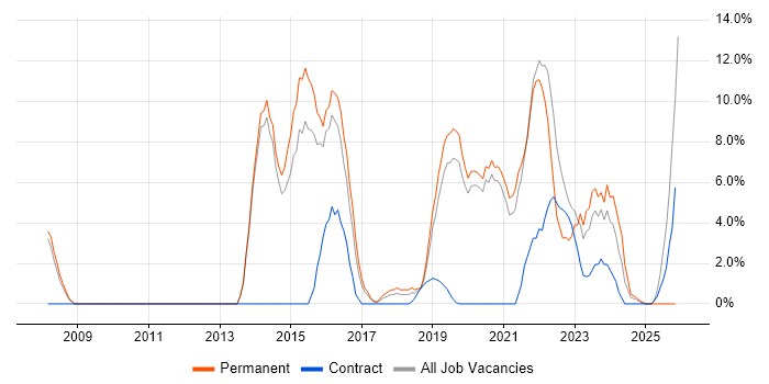 Scrum job vacancy trend in Malvern