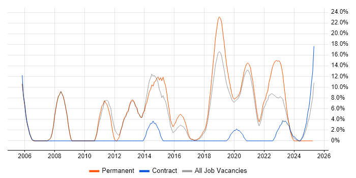 Job vacancy trend for SDLC in Malvern Job vacancy trend for SDLC in Malvern
