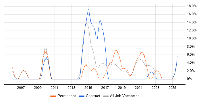 Job vacancy trend for Security Engineer in Malvern Job vacancy trend for Security Engineer in Malvern