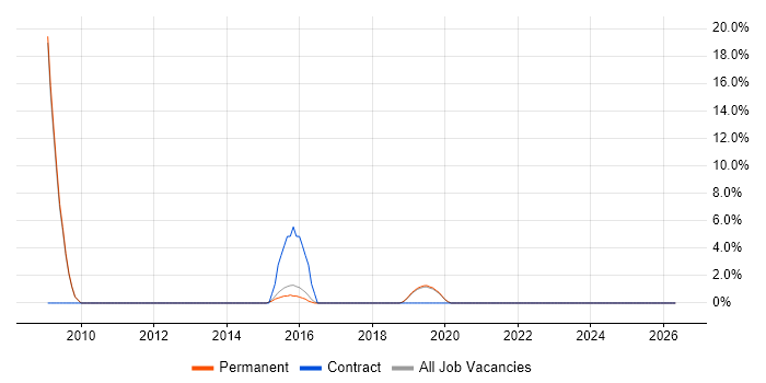 Security Specialist job vacancy trend in Malvern