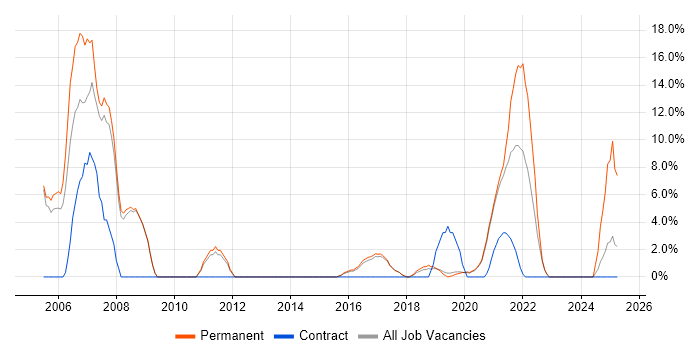 Job vacancy trend for Self-Motivation in Malvern