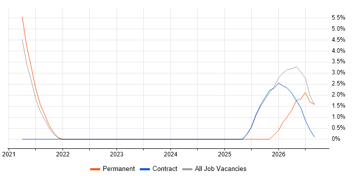 Senior Cloud Engineer job vacancy trend in Malvern