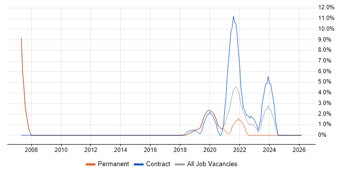 Senior Manager job vacancy trend in Malvern