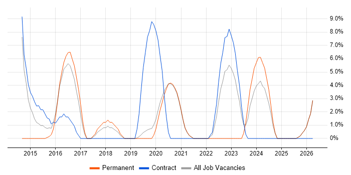 Senior Network Engineer job vacancy trend in Malvern