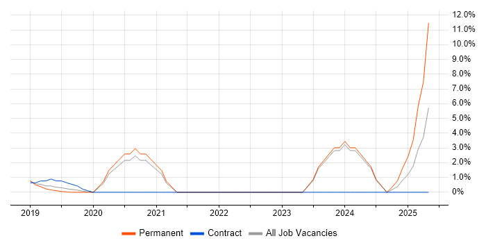 Job vacancy trend for Senior Software Developer in Malvern Job vacancy trend for Senior Software Developer in Malvern