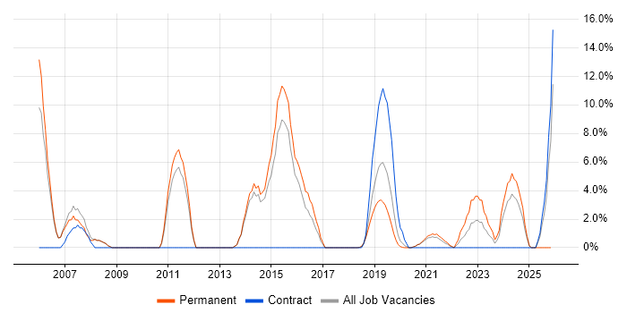 Senior Software Engineer job vacancy trend in Malvern