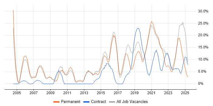 Job vacancy trend for Senior in Malvern