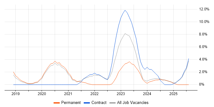 Job vacancy trend for Serverless in Malvern Job vacancy trend for Serverless in Malvern