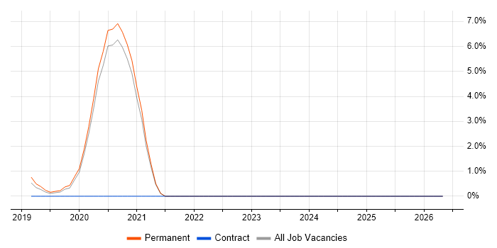 Site Reliability Engineering job vacancy trend in Malvern