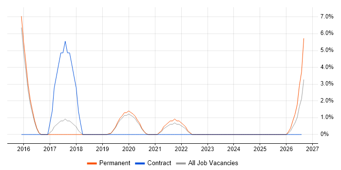 Six Sigma job vacancy trend in Malvern