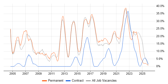 Social Skills job vacancy trend in Malvern
