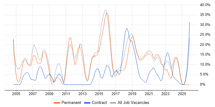 Software Engineer job vacancy trend in Malvern