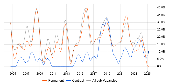 Job vacancy trend for Software Engineering in Malvern Job vacancy trend for Software Engineering in Malvern