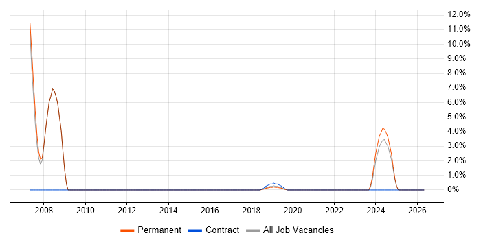 Software Manager job vacancy trend in Malvern