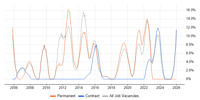 Software Testing job vacancy trend in Malvern