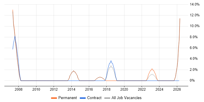 Spring job vacancy trend in Malvern
