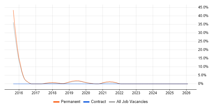 Sprint Review job vacancy trend in Malvern