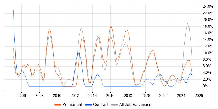 Job vacancy trend for SQL in Malvern