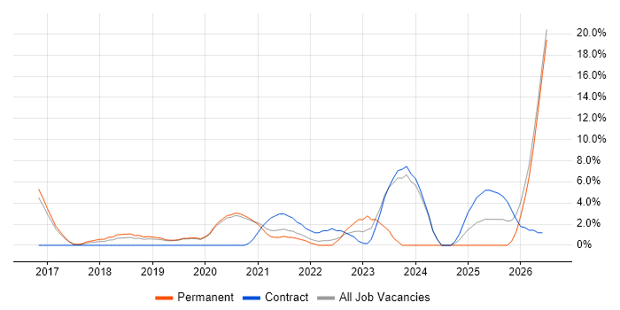 Stakeholder Engagement job vacancy trend in Malvern