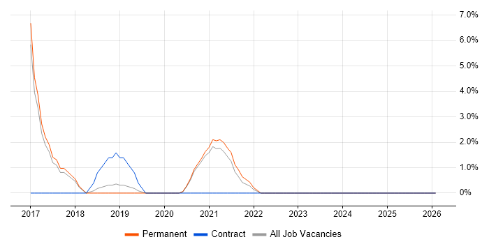 Statistics job vacancy trend in Malvern