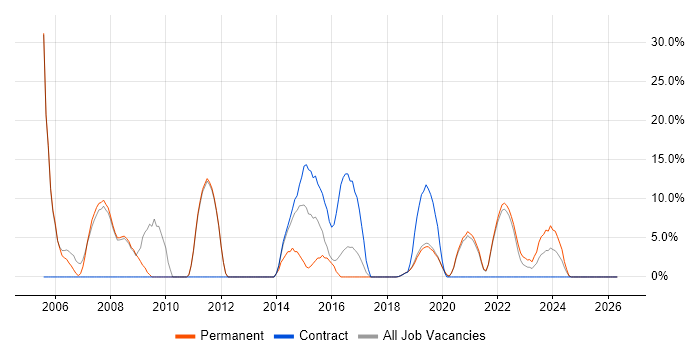 Systems Engineer job vacancy trend in Malvern