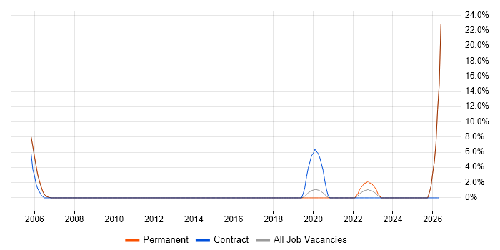 Technical Architect job vacancy trend in Malvern