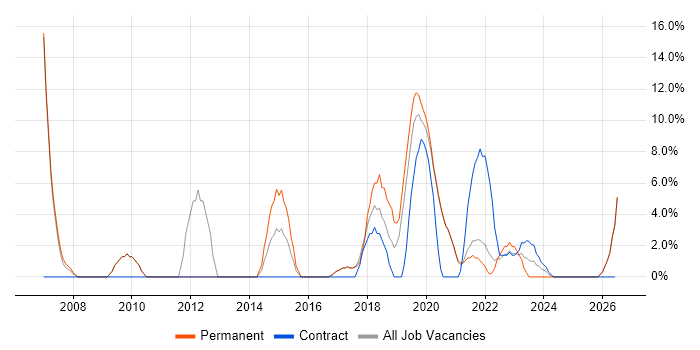 Technical Leadership job vacancy trend in Malvern