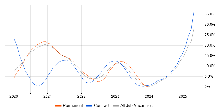 Job vacancy trend for Terraform in Malvern Job vacancy trend for Terraform in Malvern