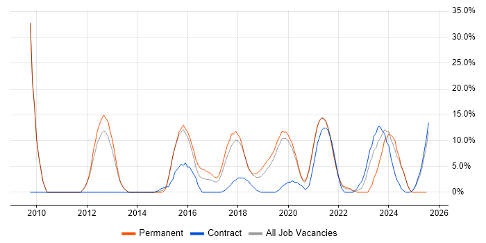 Job vacancy trend for Test Automation in Malvern Job vacancy trend for Test Automation in Malvern