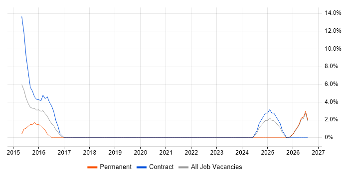 Test Strategy job vacancy trend in Malvern