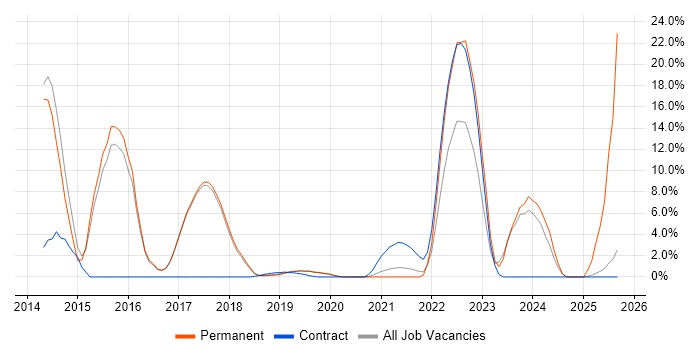 Time Management job vacancy trend in Malvern