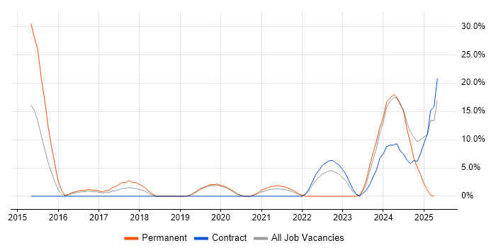 Job vacancy trend for User Experience in Malvern Job vacancy trend for User Experience in Malvern