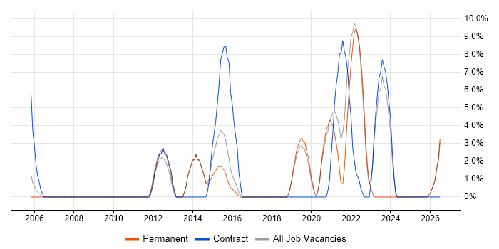 Validation job vacancy trend in Malvern