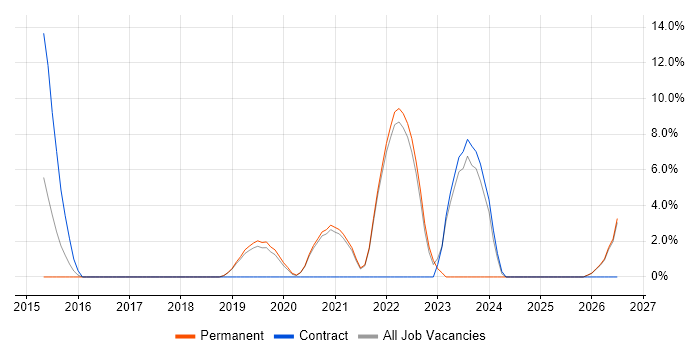 Verification and Validation job vacancy trend in Malvern