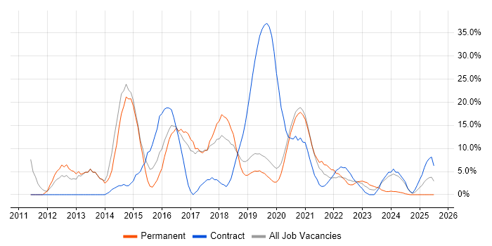 Job vacancy trend for VMware in Malvern Job vacancy trend for VMware in Malvern