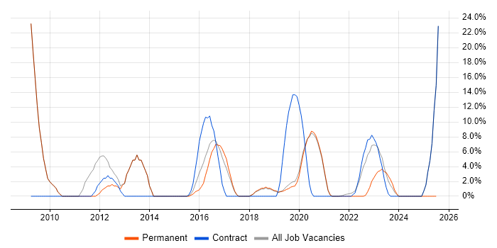 Job vacancy trend for VPN in Malvern