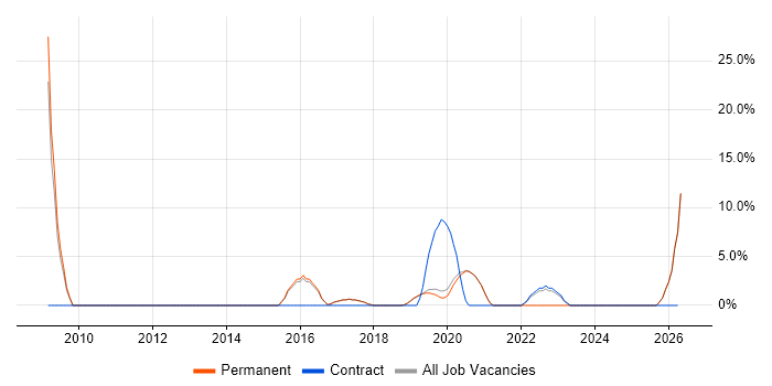 Vulnerability Assessment job vacancy trend in Malvern