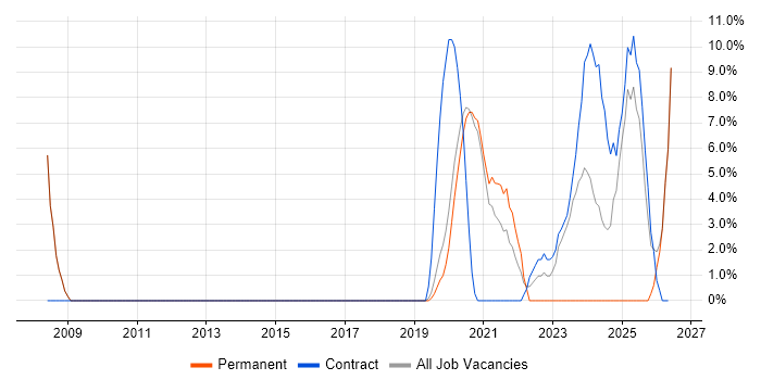 Workflow job vacancy trend in Malvern