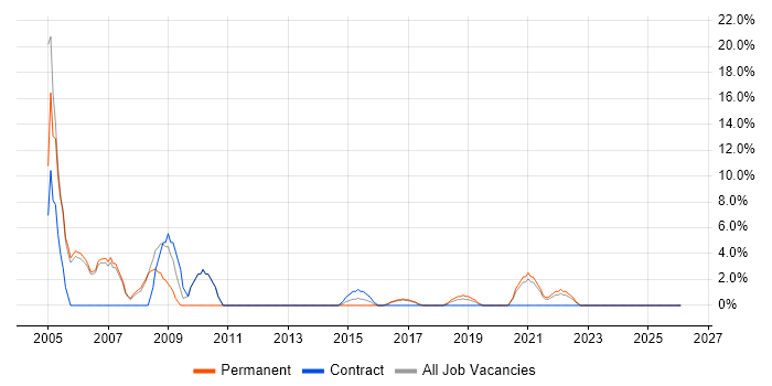XML job vacancy trend in Malvern