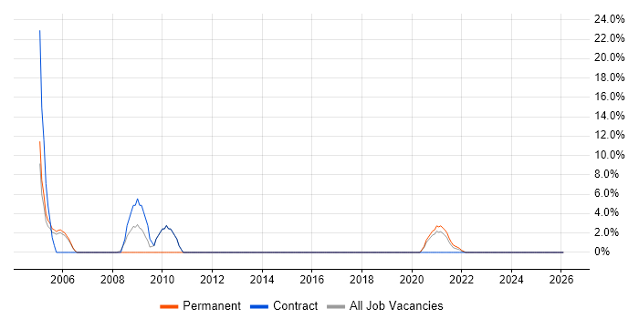 XSLT job vacancy trend in Malvern