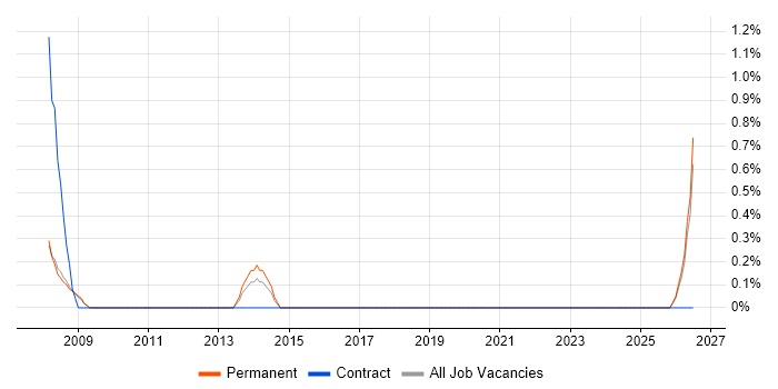 Management Accountant job vacancy trend in Worcestershire