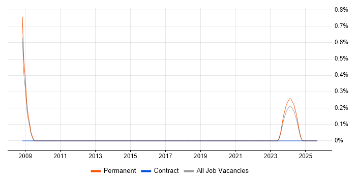 Manufacturing Engineering job vacancy trend in Worcestershire Manufacturing Engineering job vacancy trend in Worcestershire