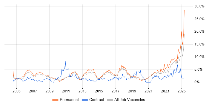 Job vacancy trend for Manufacturing in Worcestershire Job vacancy trend for Manufacturing in Worcestershire